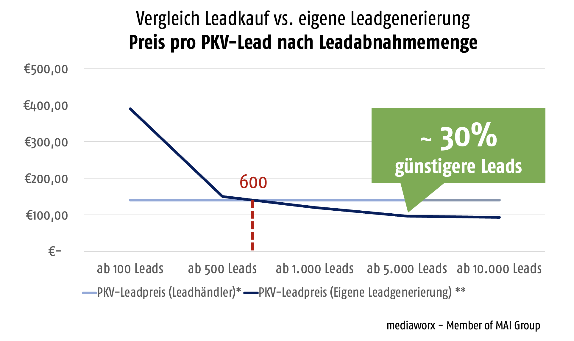 leadkauf vs leadgenerierung leadpreis-vergleich